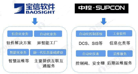 干货!2022中国工业软件龙头:宝信软件PK中控技术,谁更胜一筹?